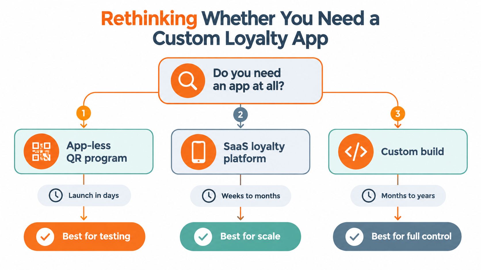 A decision flowchart illustrating three options for implementing a customer loyalty program: app-less QR, SaaS, or custom.