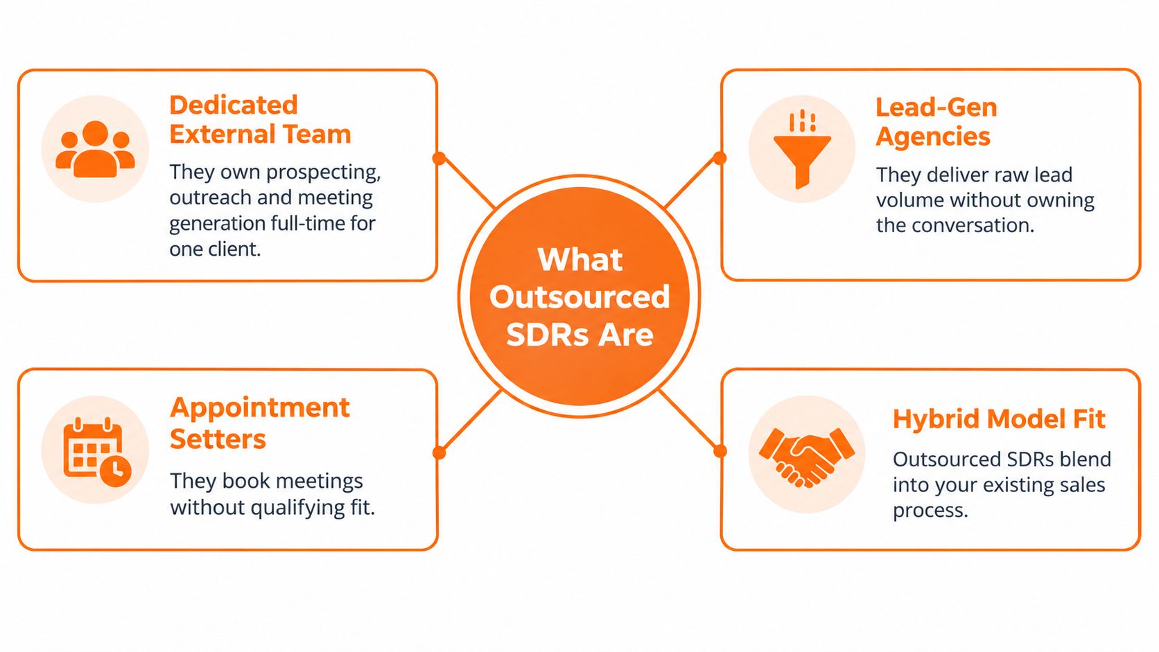 A diagram explaining four different models and roles of outsourced sales development representatives in a business.