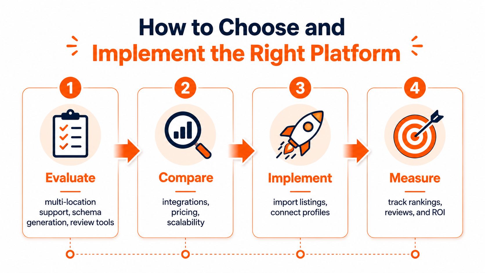 A four-step infographic illustrating the process to evaluate, compare, implement, and measure a local SEO platform.