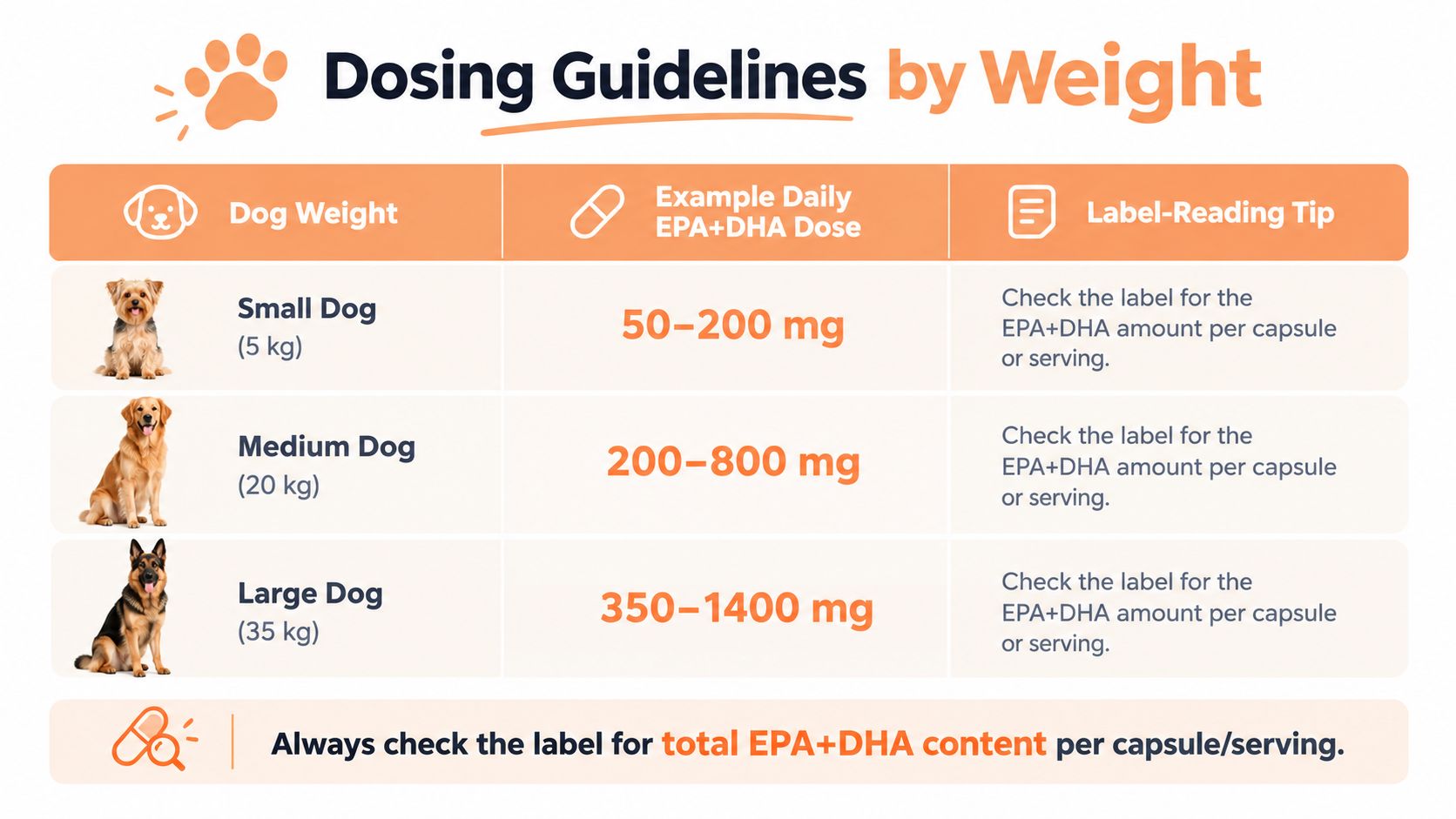 A chart showing daily EPA and DHA supplement dosage guidelines for small, medium, and large dogs by weight.