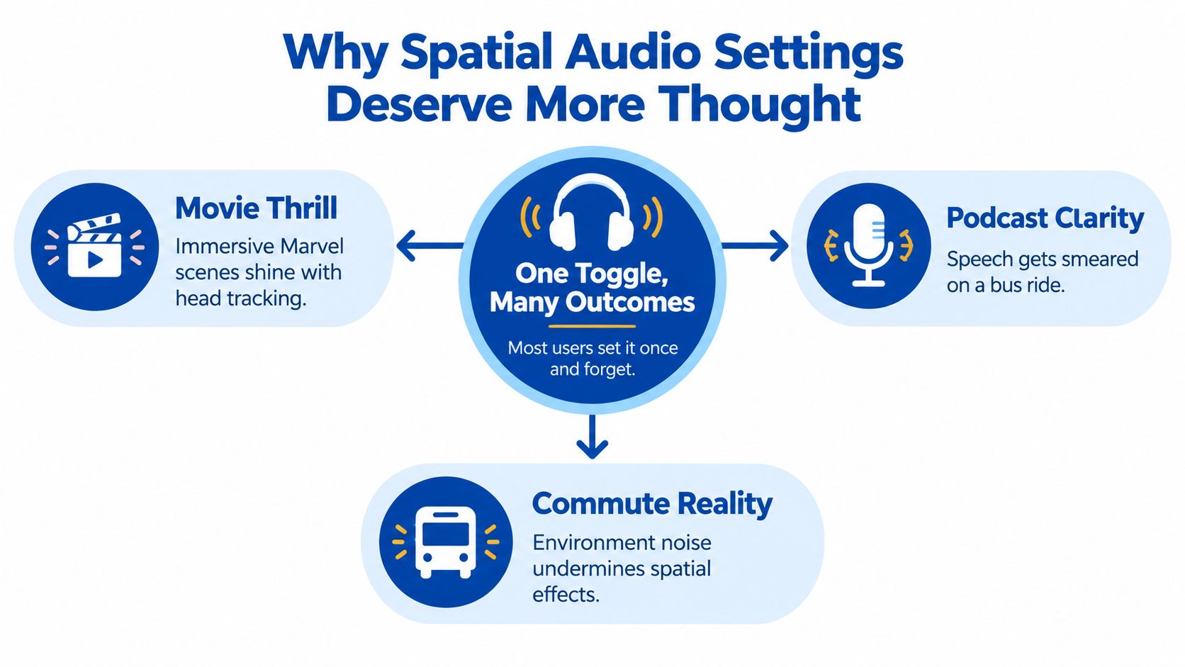 A diagram illustrating why spatial audio settings require user attention during movies, podcasts, and commutes.