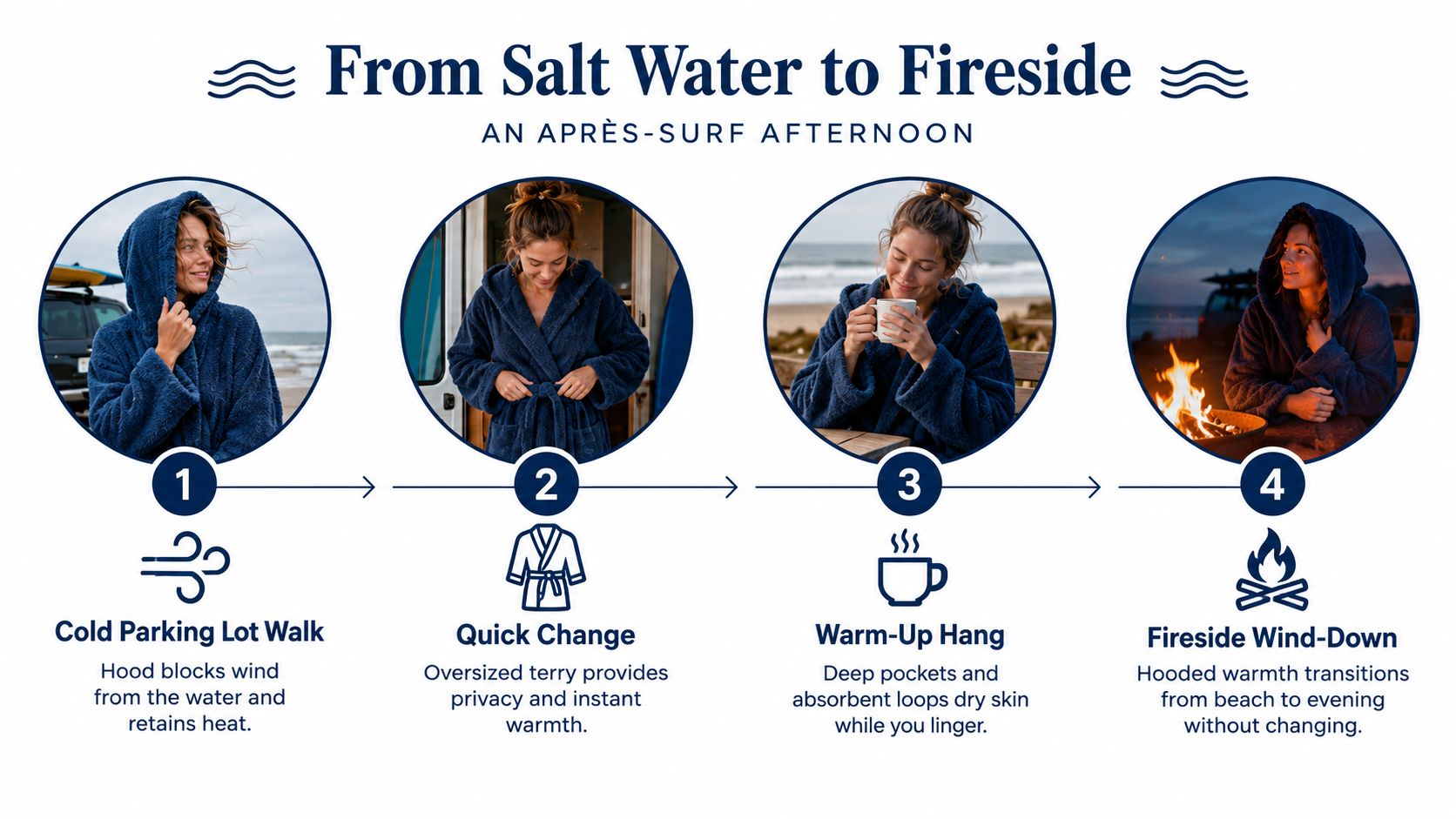 A woman wearing a navy blue hooded terry cloth robe through four steps of after-surf relaxation.