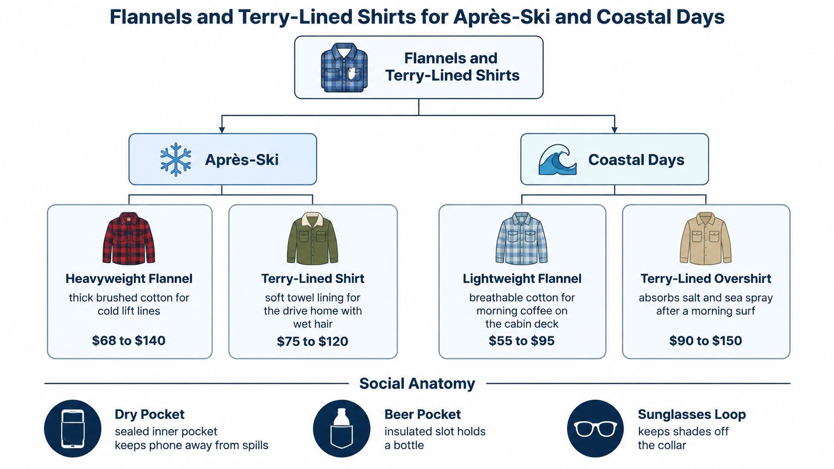A chart showing flannel and terry-lined shirts for après-ski and coastal activities with specific features and pricing.