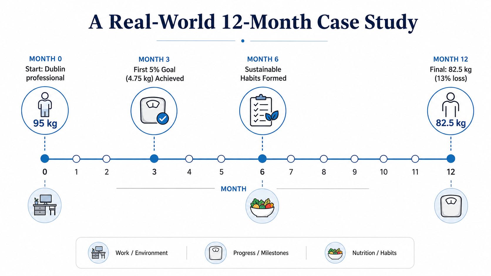 A timeline infographic showing a 12-month weight loss case study from 95 kilograms to 82.5 kilograms.