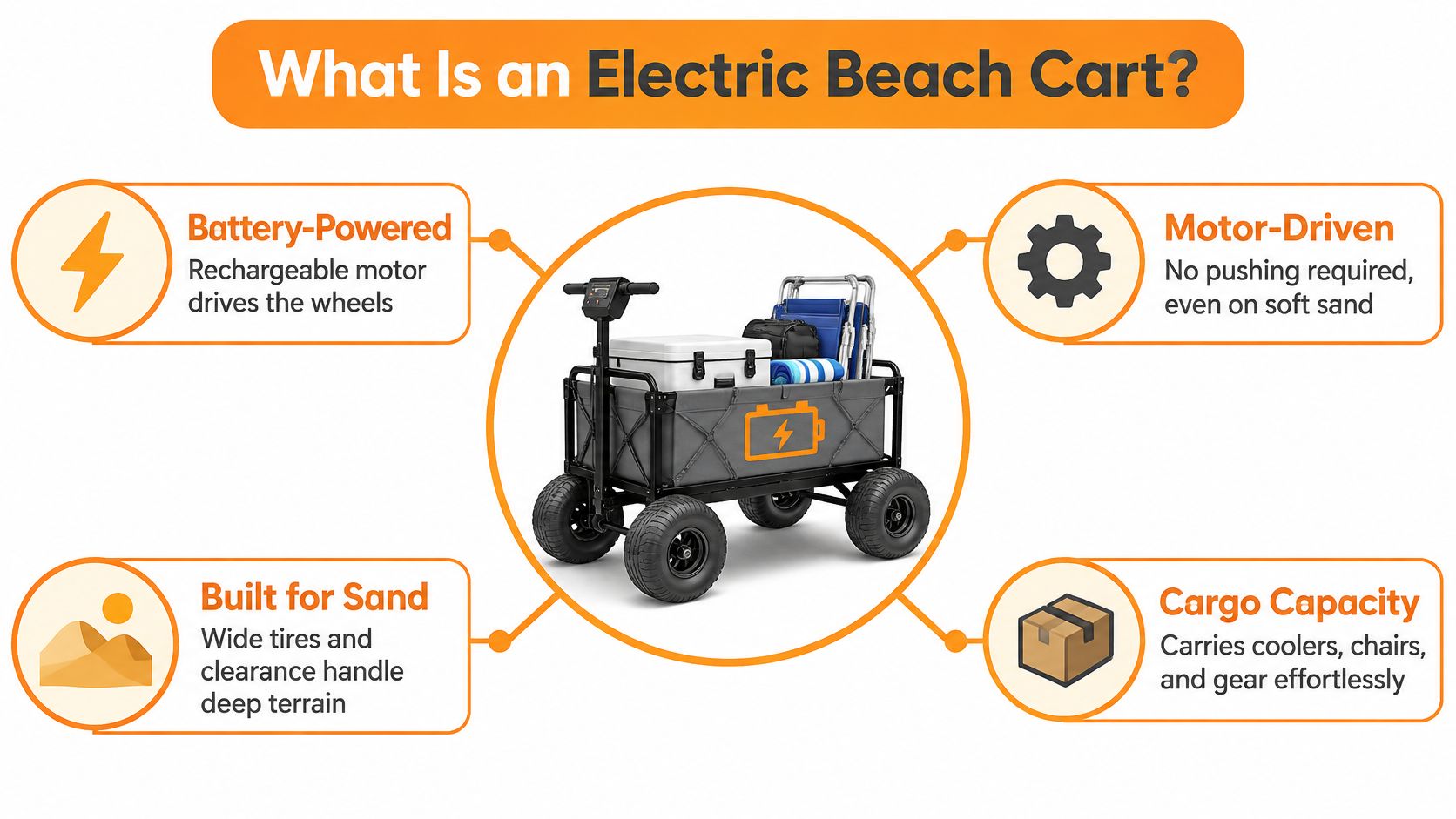 An infographic detailing the features of an electric beach cart, including battery power, motor-driven wheels, and terrain capabilities.