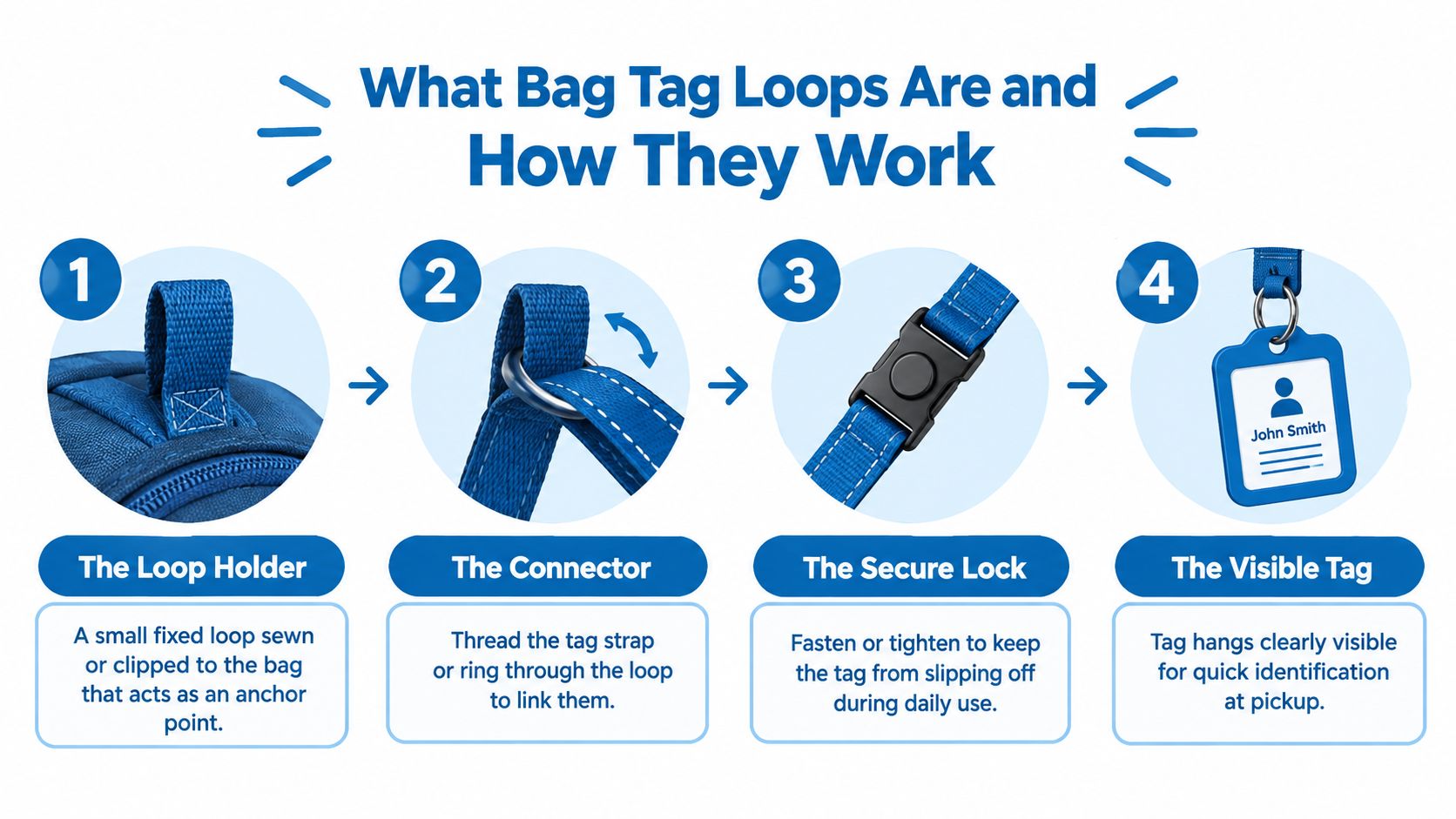 A four-step infographic illustrating how to attach a luggage tag to a bag loop for identification.