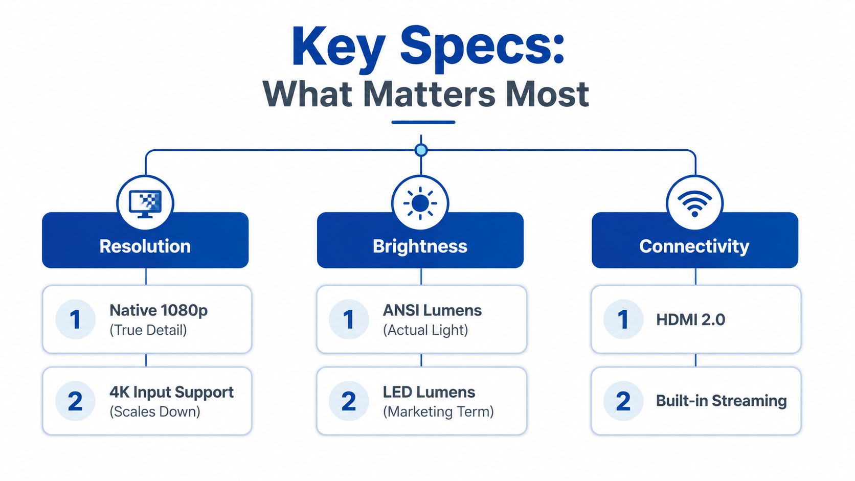 An infographic showing key specifications for choosing a projector, including resolution, brightness, and connectivity details.