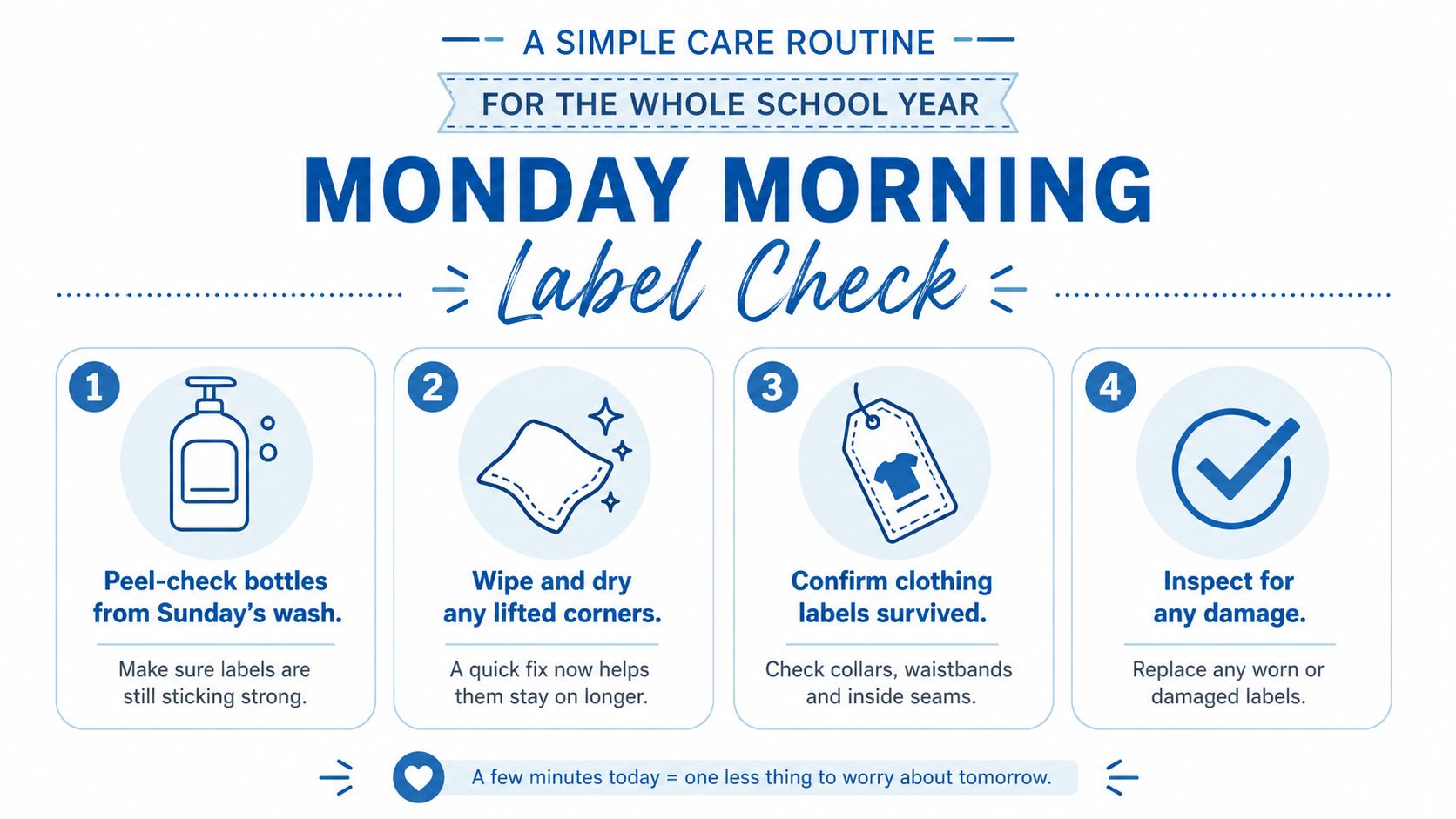 An infographic showing a four-step Monday morning care routine for checking clothing and bottle labels.
