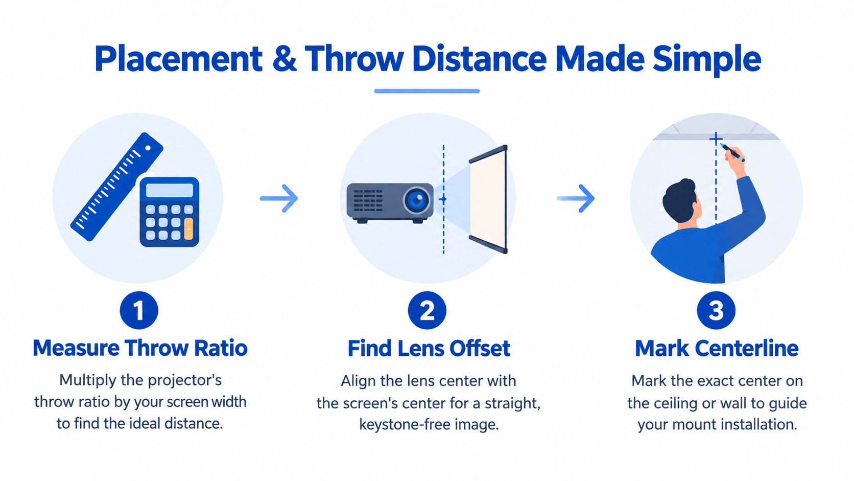 A step-by-step infographic illustrating how to properly measure and install a projector for optimal image display.