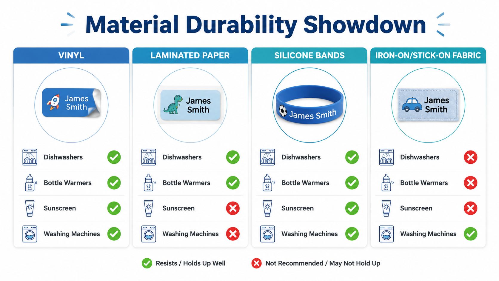 A comparison chart showing the durability of four label types against dishwashers, bottle warmers, sunscreen, and washing machines.