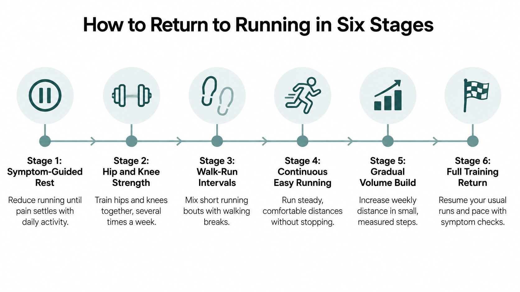 An infographic showing a six-stage guide for runners to safely return to training after injury.