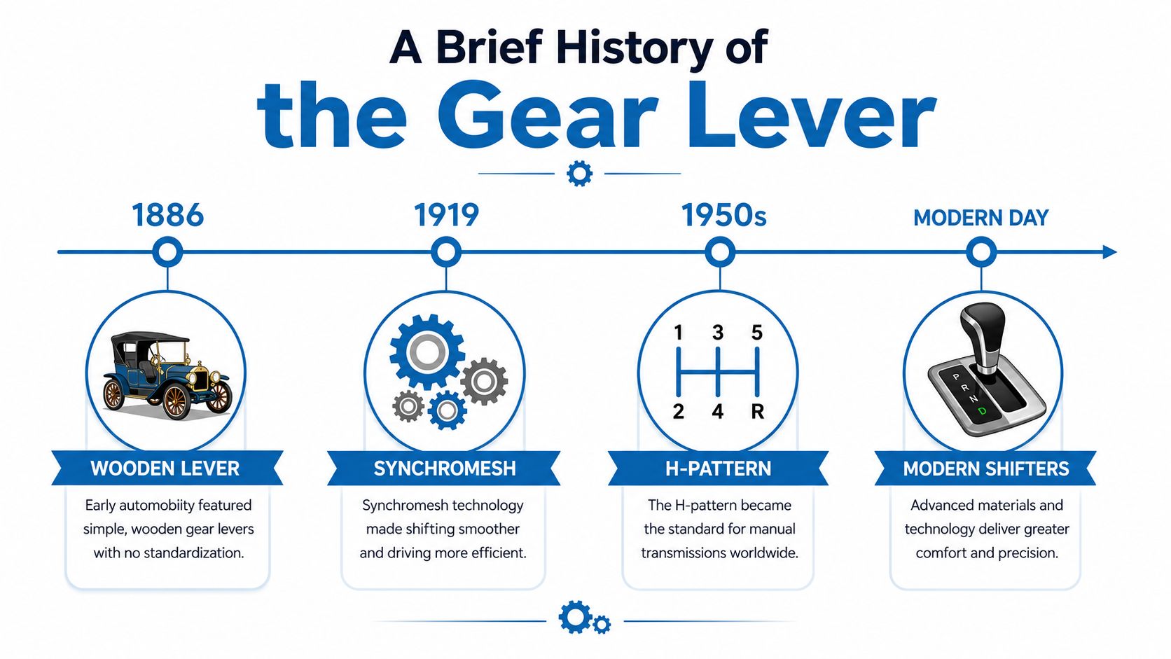 A timeline graphic showing the evolution of the automotive gear lever from 1886 to the modern day.