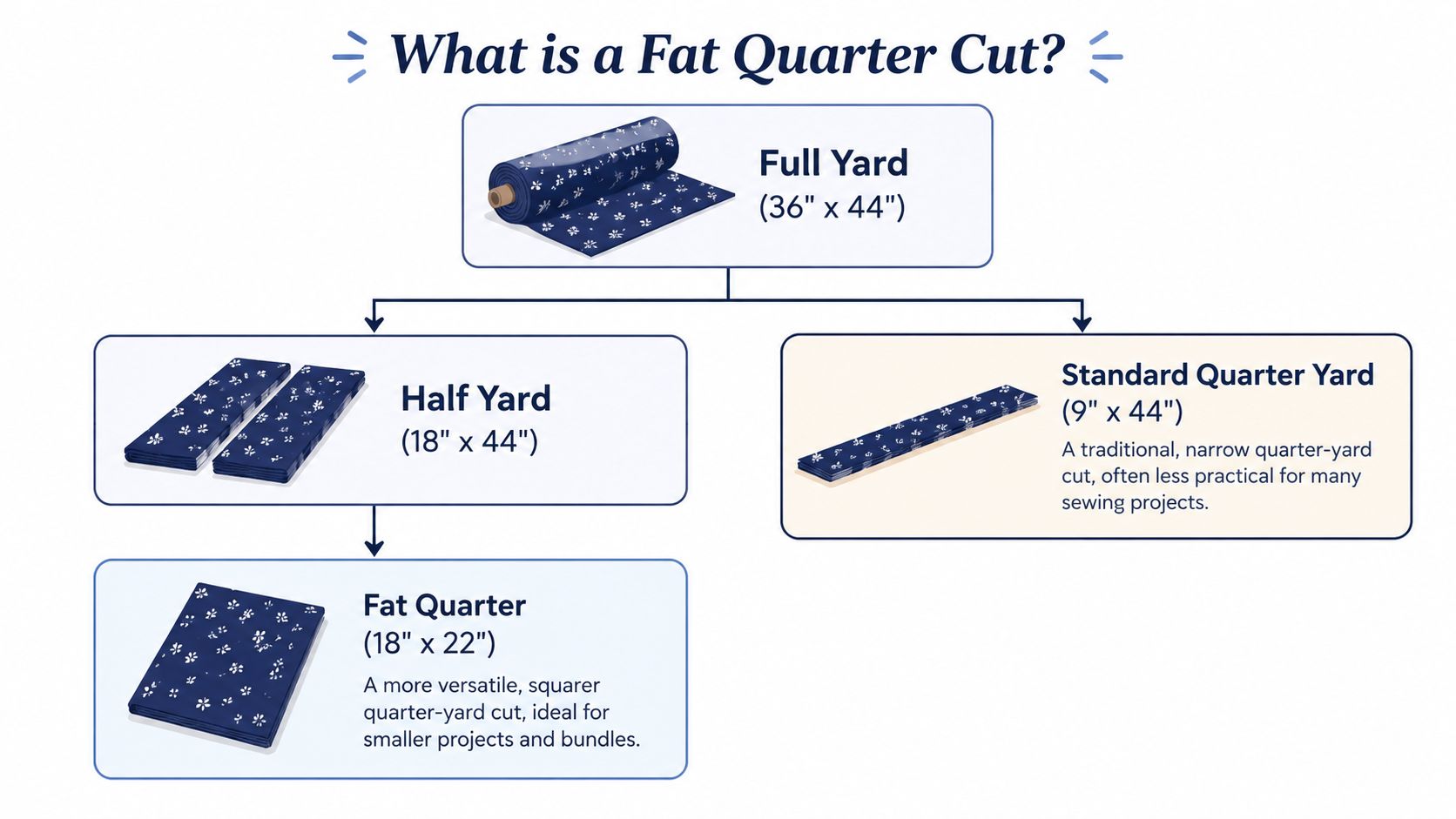 A diagram illustrating how fabric is cut into full yards, half yards, standard quarters, and fat quarters.