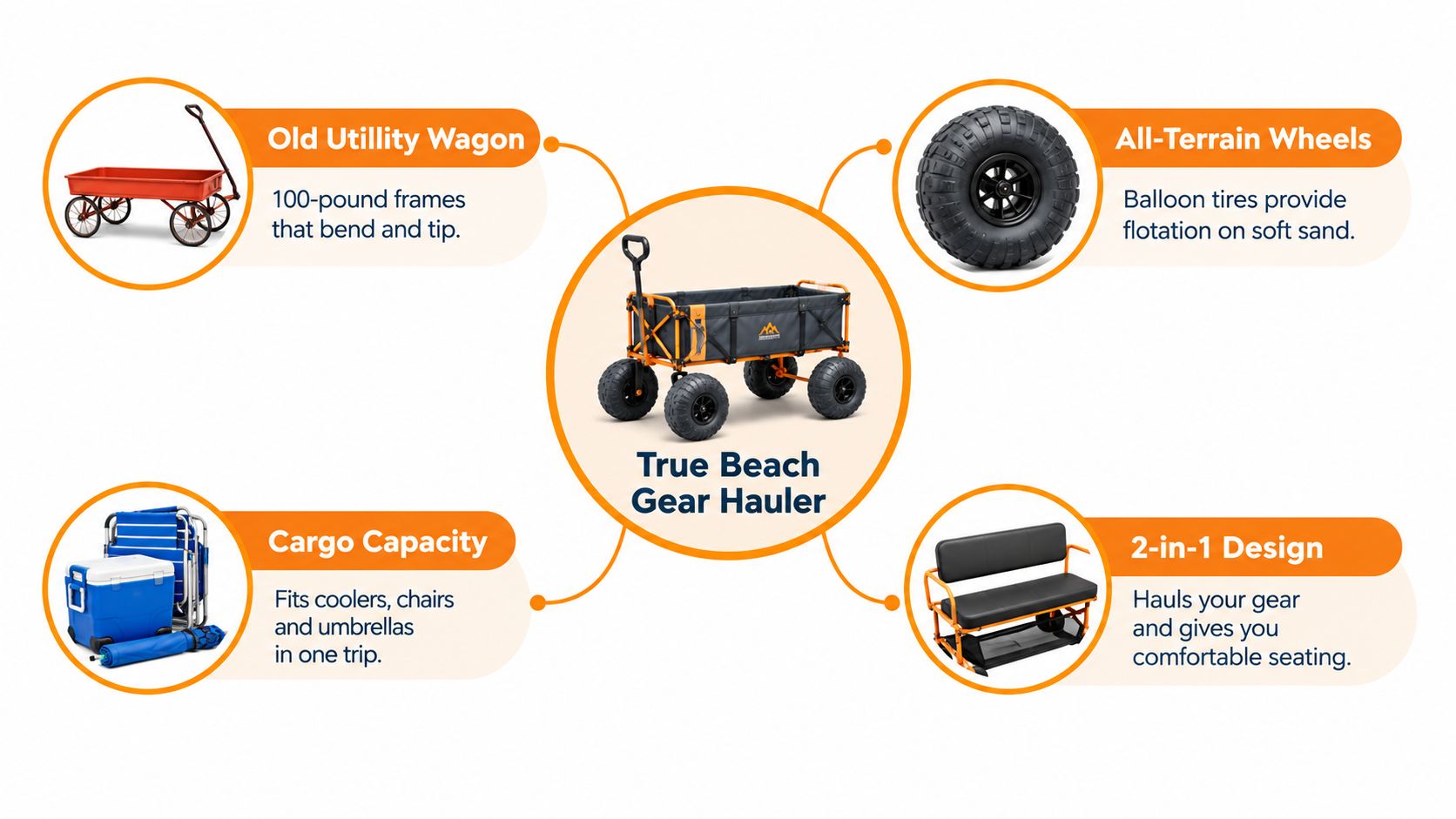 A diagram comparing a traditional wagon to a versatile beach gear hauler with seating and wide tires.
