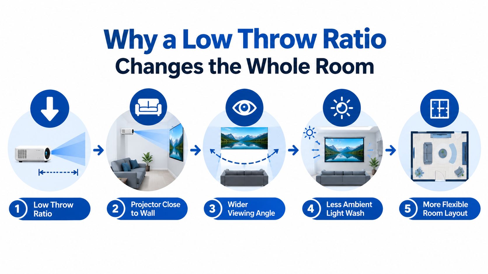A diagram illustrating the five main benefits of using a projector with a low throw ratio.