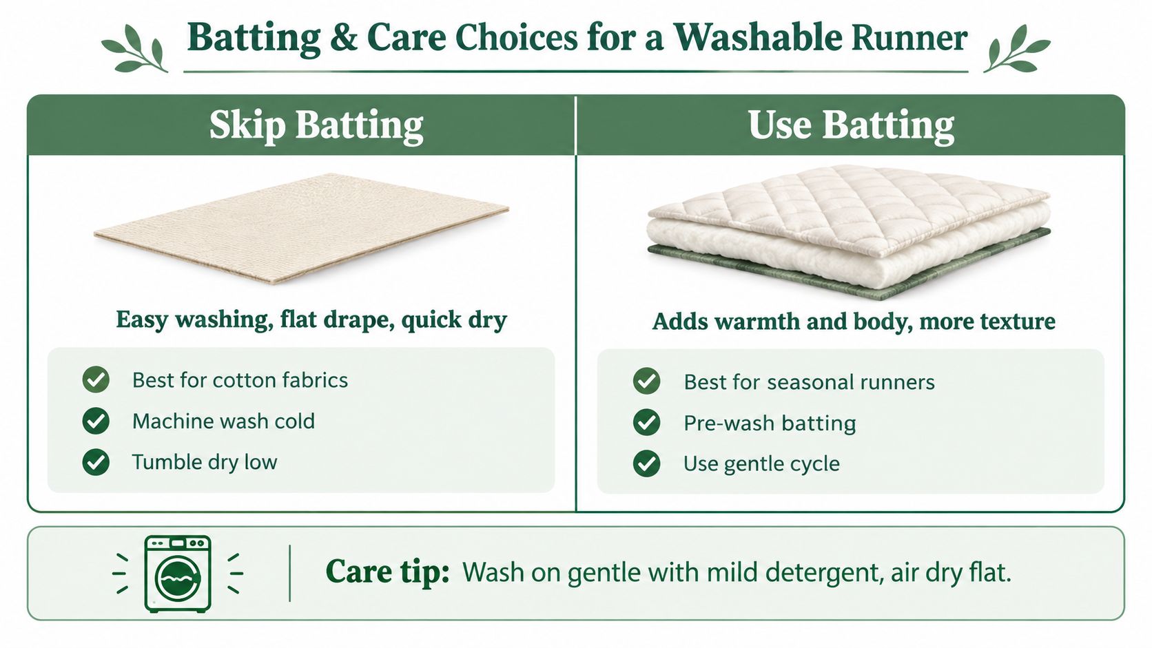 A comparison chart showing the benefits of skipping or using batting when making a washable table runner.