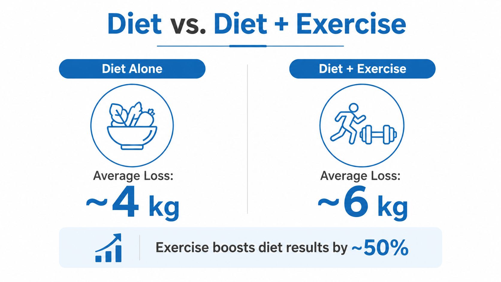 An infographic showing that adding exercise to a diet increases weight loss results from 4kg to 6kg.