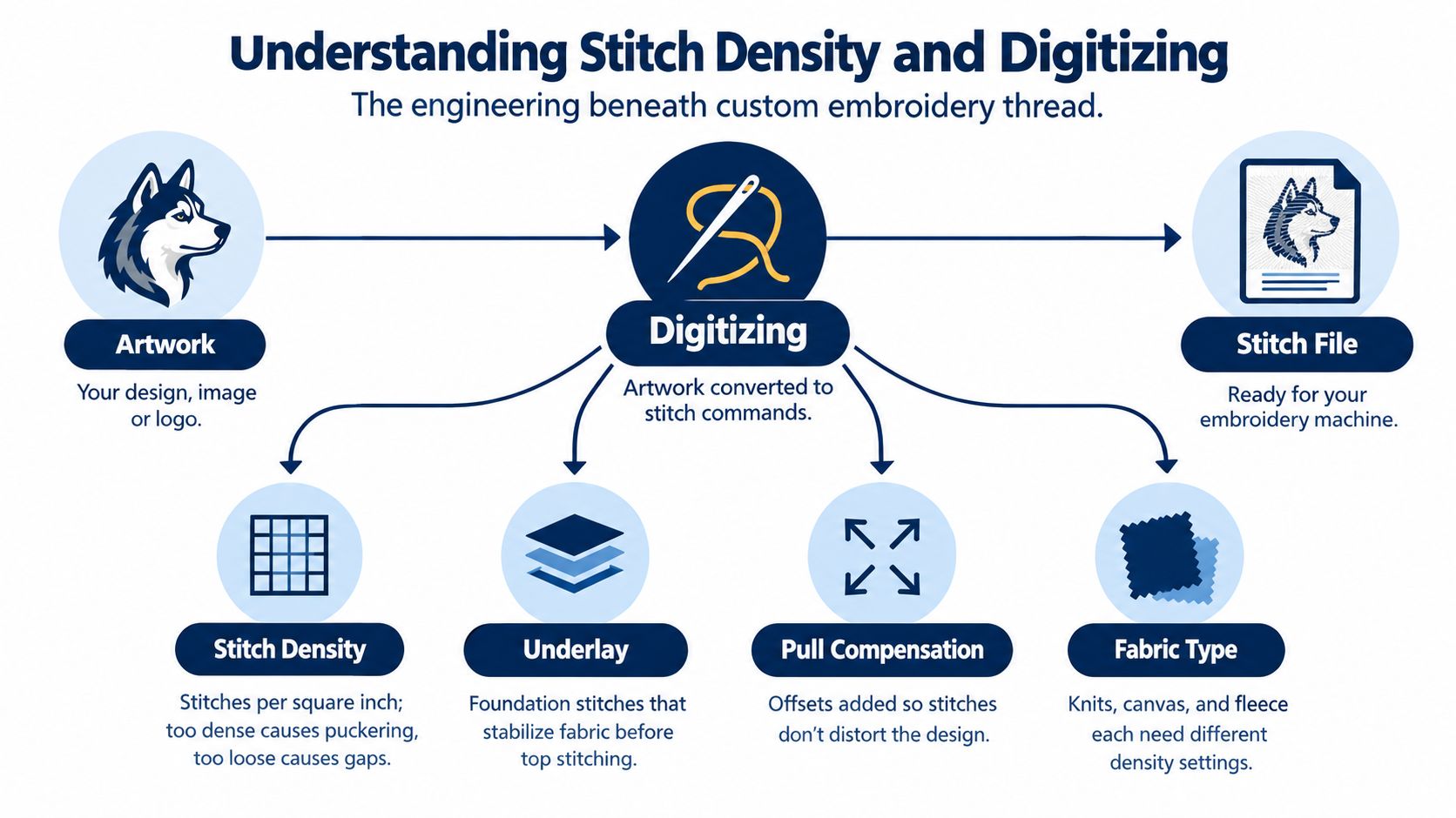 A diagram illustrating the digitizing process for custom embroidery, explaining stitches, underlay, pull compensation, and fabric types.