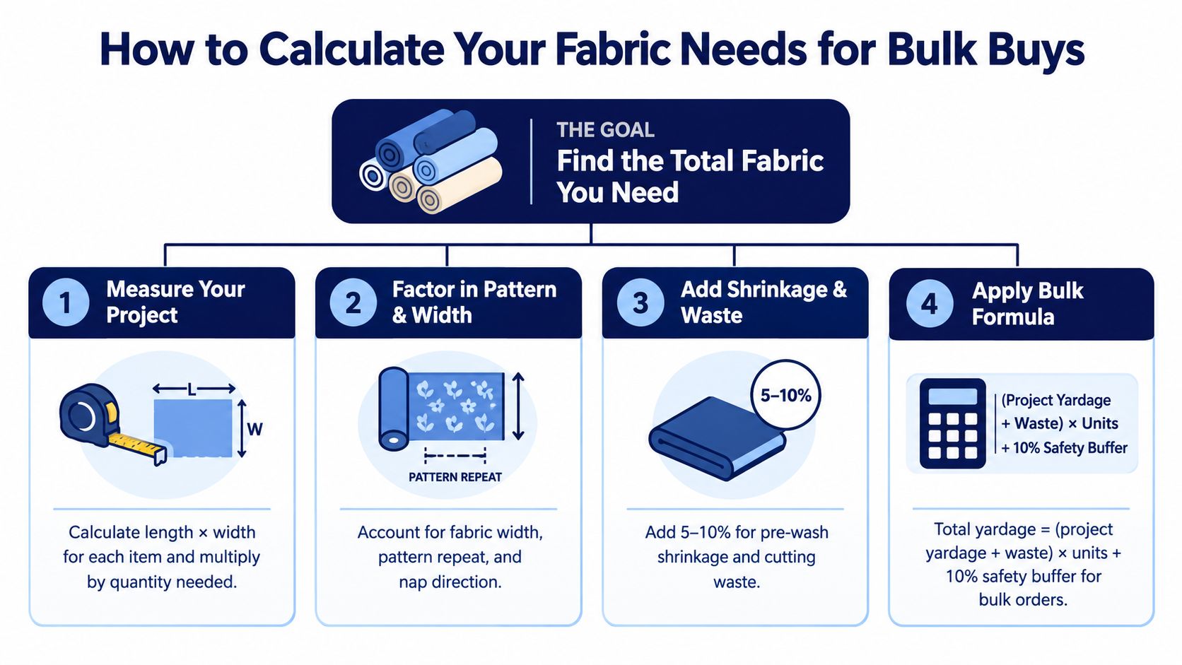 Infographic showing the three main types of bulk fabric buyers: professional quilters, guild members, and small businesses.