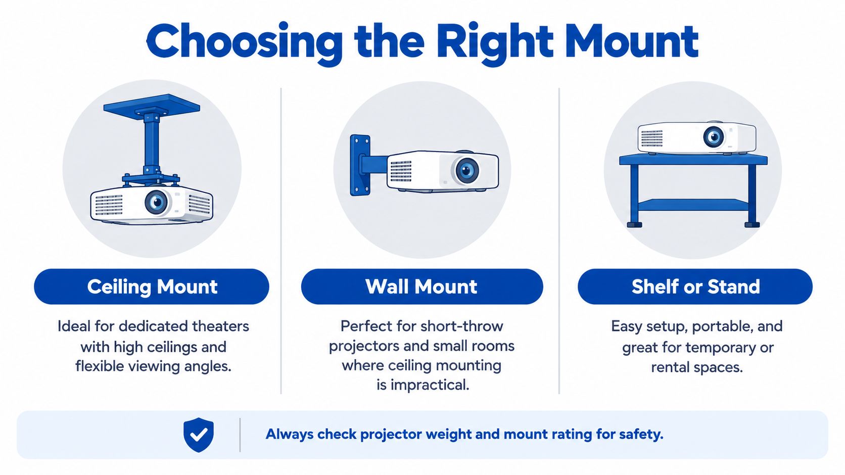 An infographic illustrating three projector mounting options: ceiling mount, wall mount, and shelf or stand.