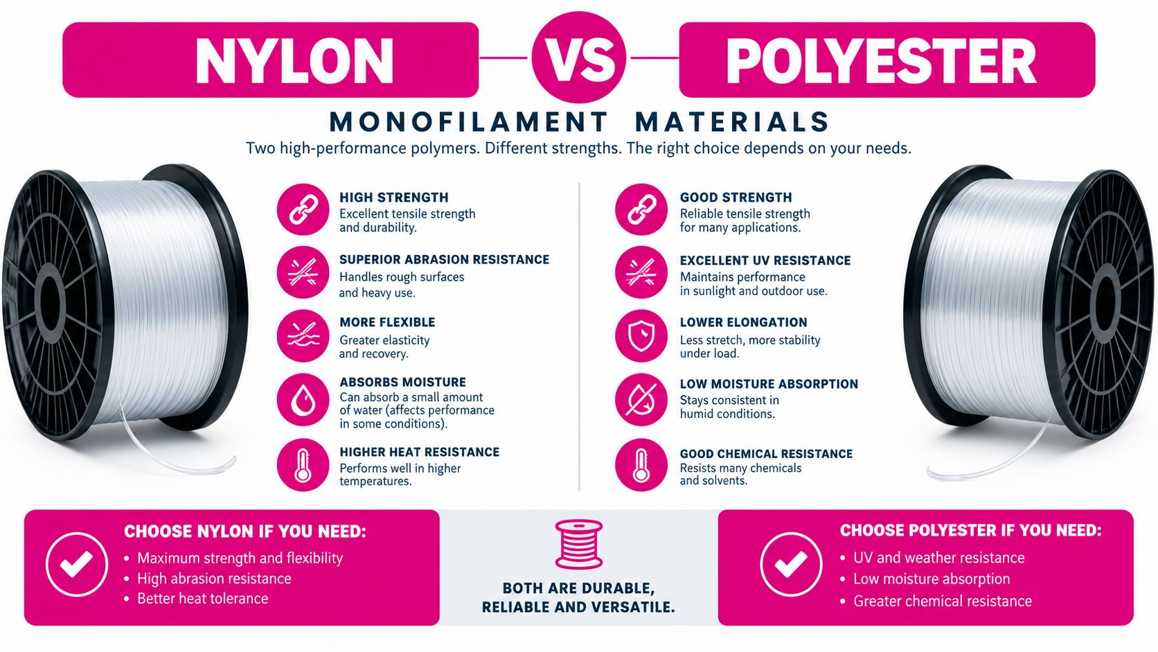 A comparison chart of nylon versus polyester monofilament materials displayed with spools of clear sewing thread.