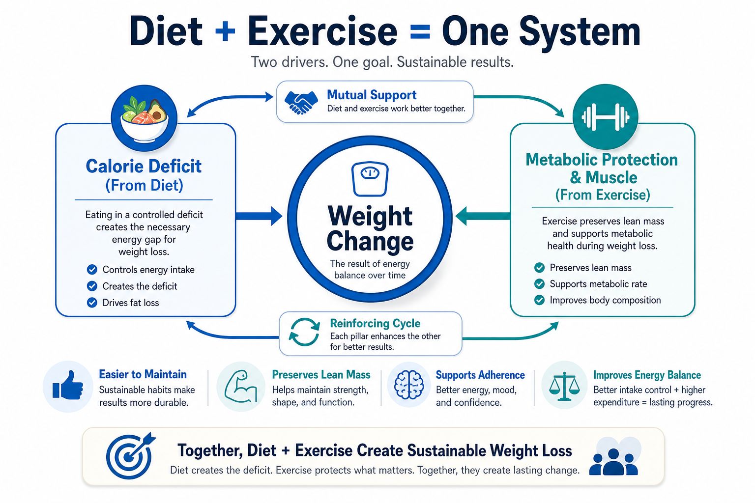 A diagram illustrating how combining diet and exercise creates a sustainable system for effective weight loss.