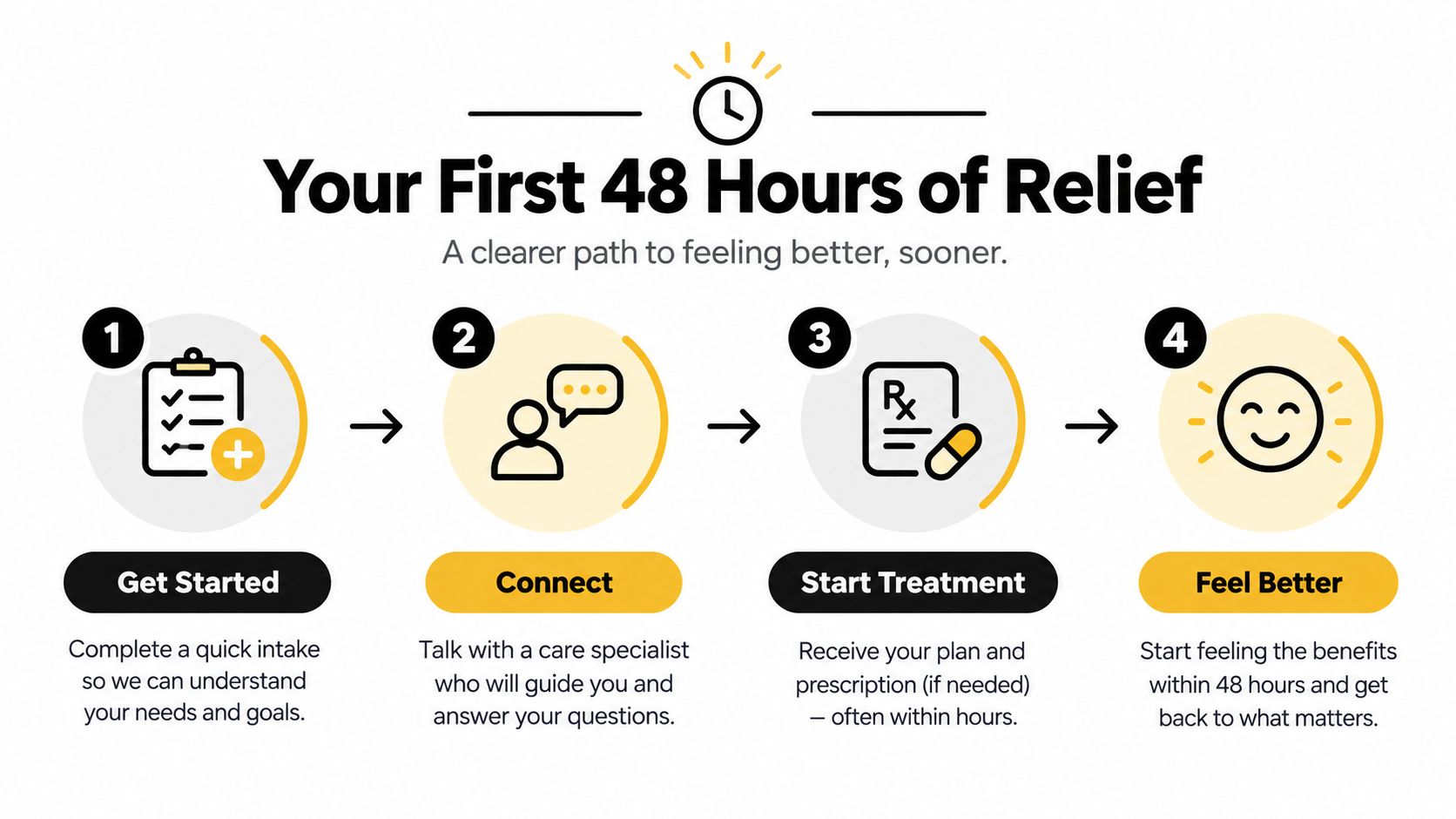 A four-step infographic illustrating a process for getting relief and starting treatment within 48 hours.