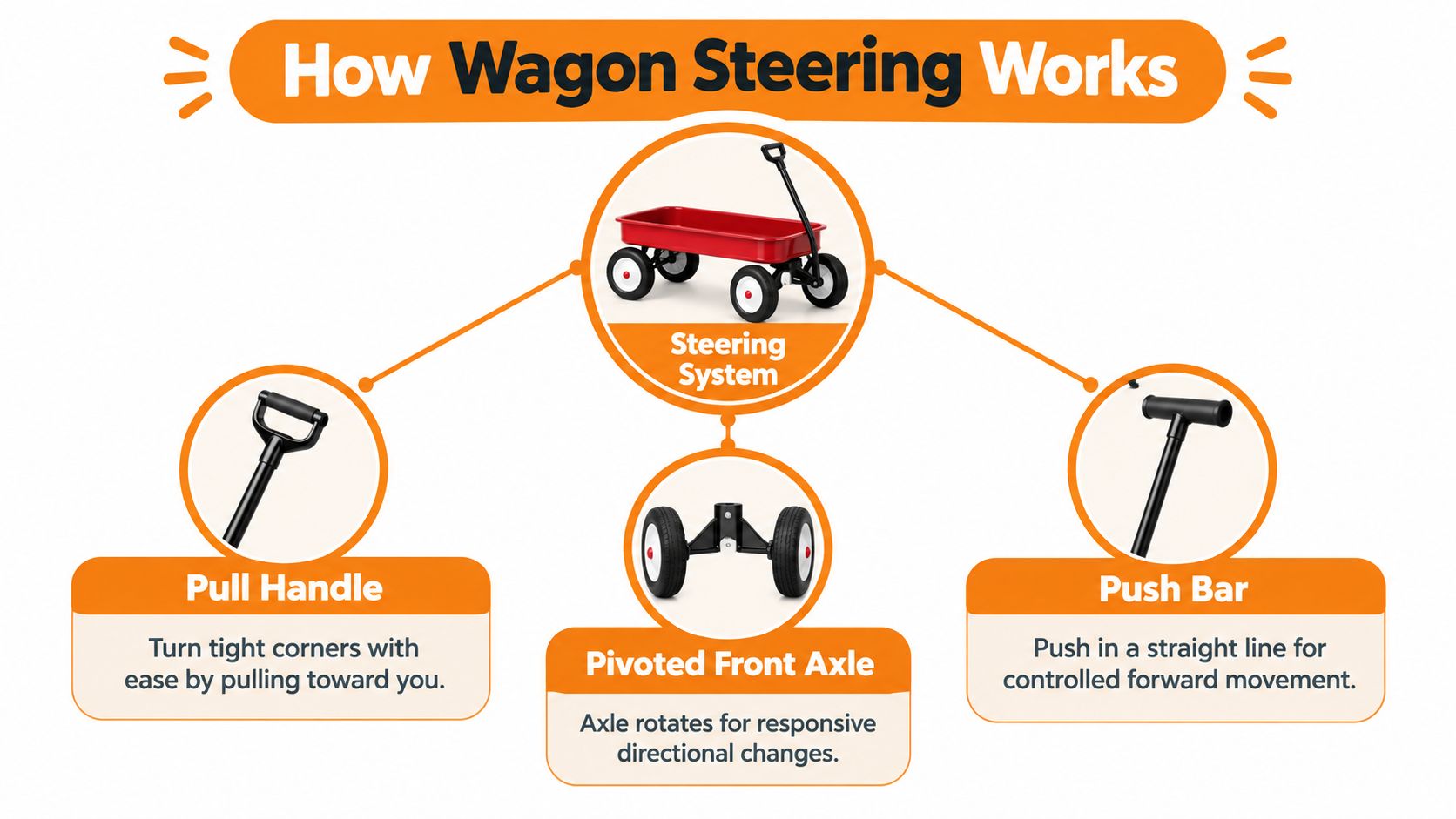 An infographic showing how a wagon steering system works with a pull handle, pivoted front axle, and push bar.