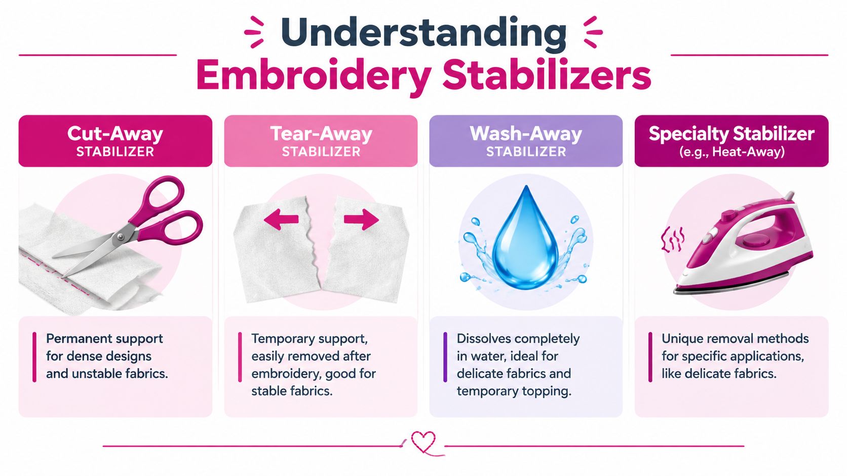 An infographic showing four types of embroidery stabilizers: cut-away, tear-away, wash-away, and specialty heat-away options.
