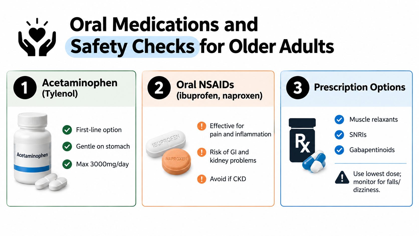 An infographic titled Oral Medications and Safety Checks for Older Adults outlining common pain medication safety guidelines.