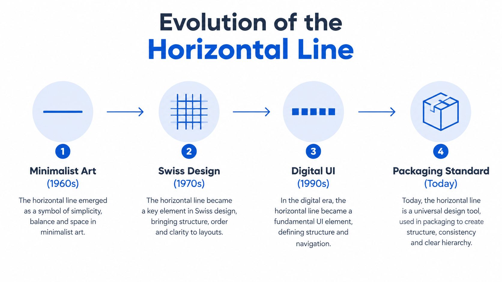 A diagram illustrating the evolution of the horizontal line from minimalist art to modern packaging standards.