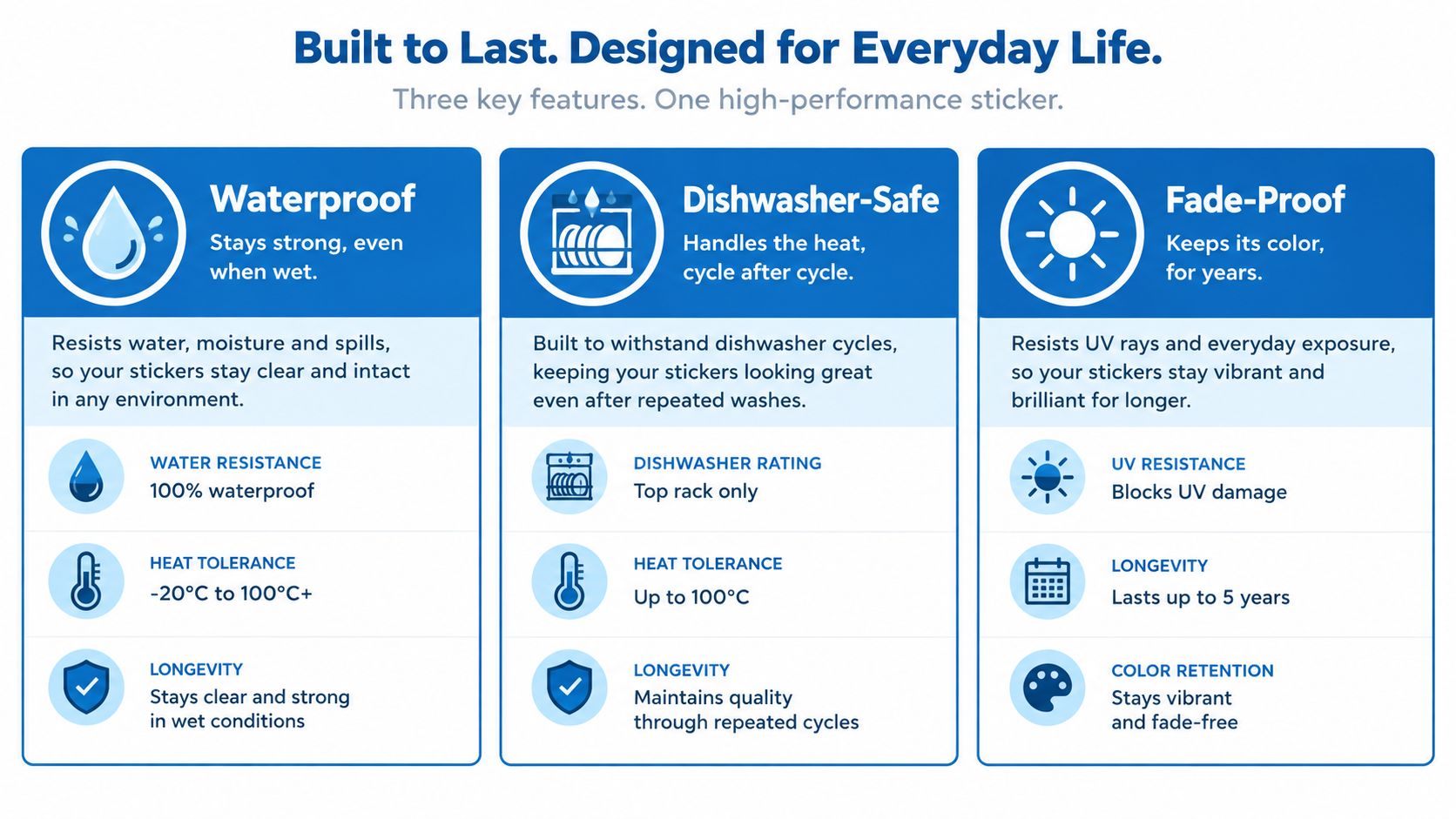 A graphic showing three key features of high-performance stickers: waterproof, dishwasher-safe, and fade-proof qualities.