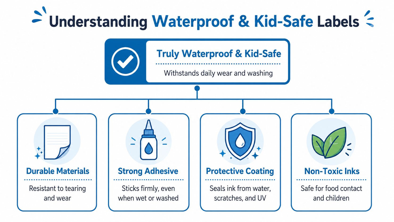 A diagram explaining the features of durable waterproof and kid-safe labels for various products.