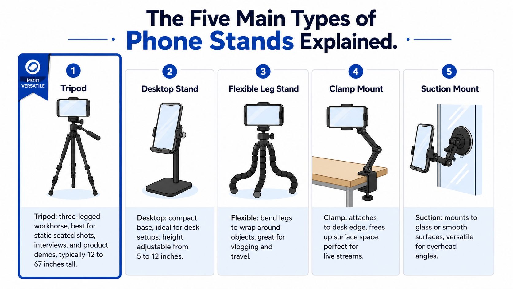 An infographic showing five main types of phone stands for recording video including tripods, desktop stands, and suction mounts.