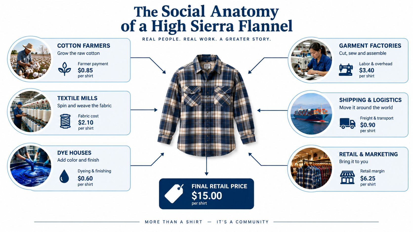 An infographic detailing the cost breakdown of a flannel shirt across different stages of the supply chain.