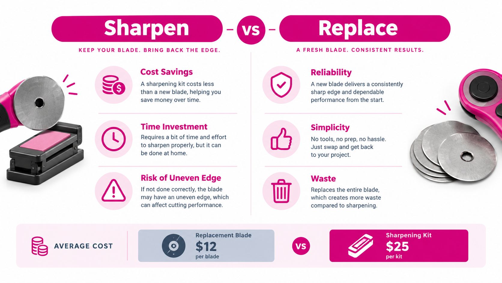 A comparison chart showing the benefits and drawbacks of sharpening rotary cutter blades versus replacing them.