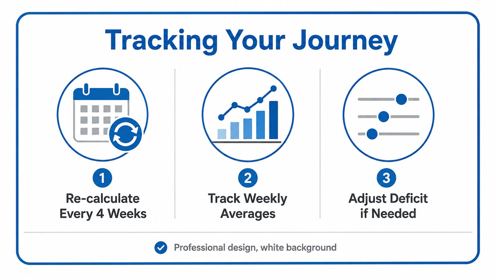 An infographic showing a three-step process for tracking weight loss progress, including recalculating, averaging, and adjusting.
