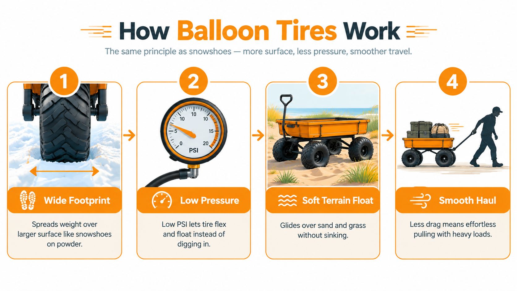 A four-step infographic illustrating how balloon tires on a wagon provide floatation on soft terrain.