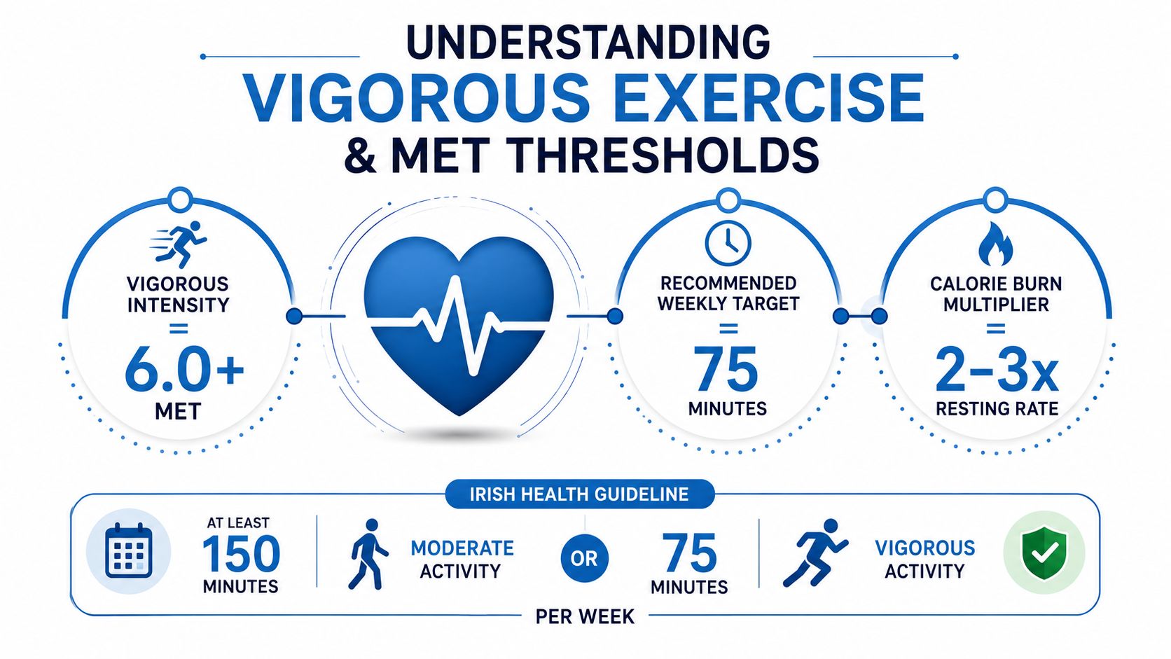 An infographic explaining Irish health guidelines for vigorous exercise, MET thresholds, and recommended weekly activity targets.