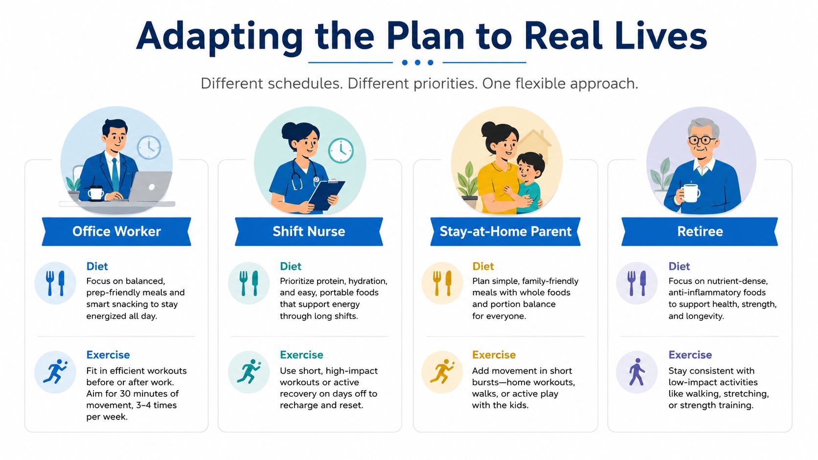 An infographic illustrating tailored diet and exercise strategies for diverse lifestyles, including office workers, nurses, parents, and retirees.