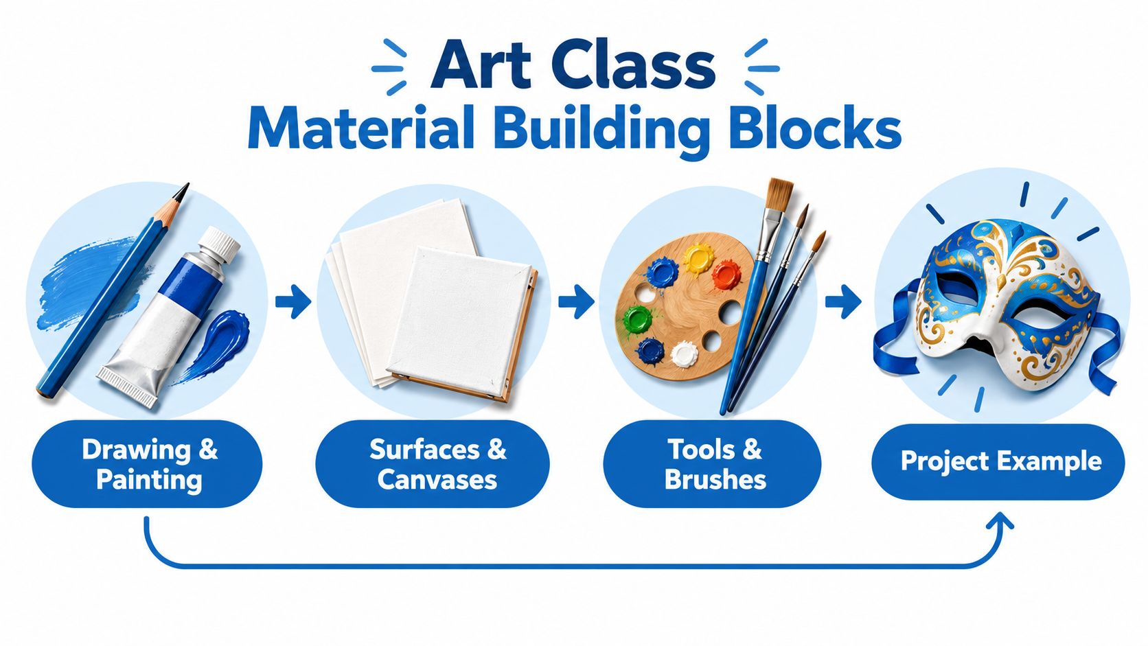 A diagram illustrating the essential materials for an art class including drawing, painting, surfaces, and tools.
