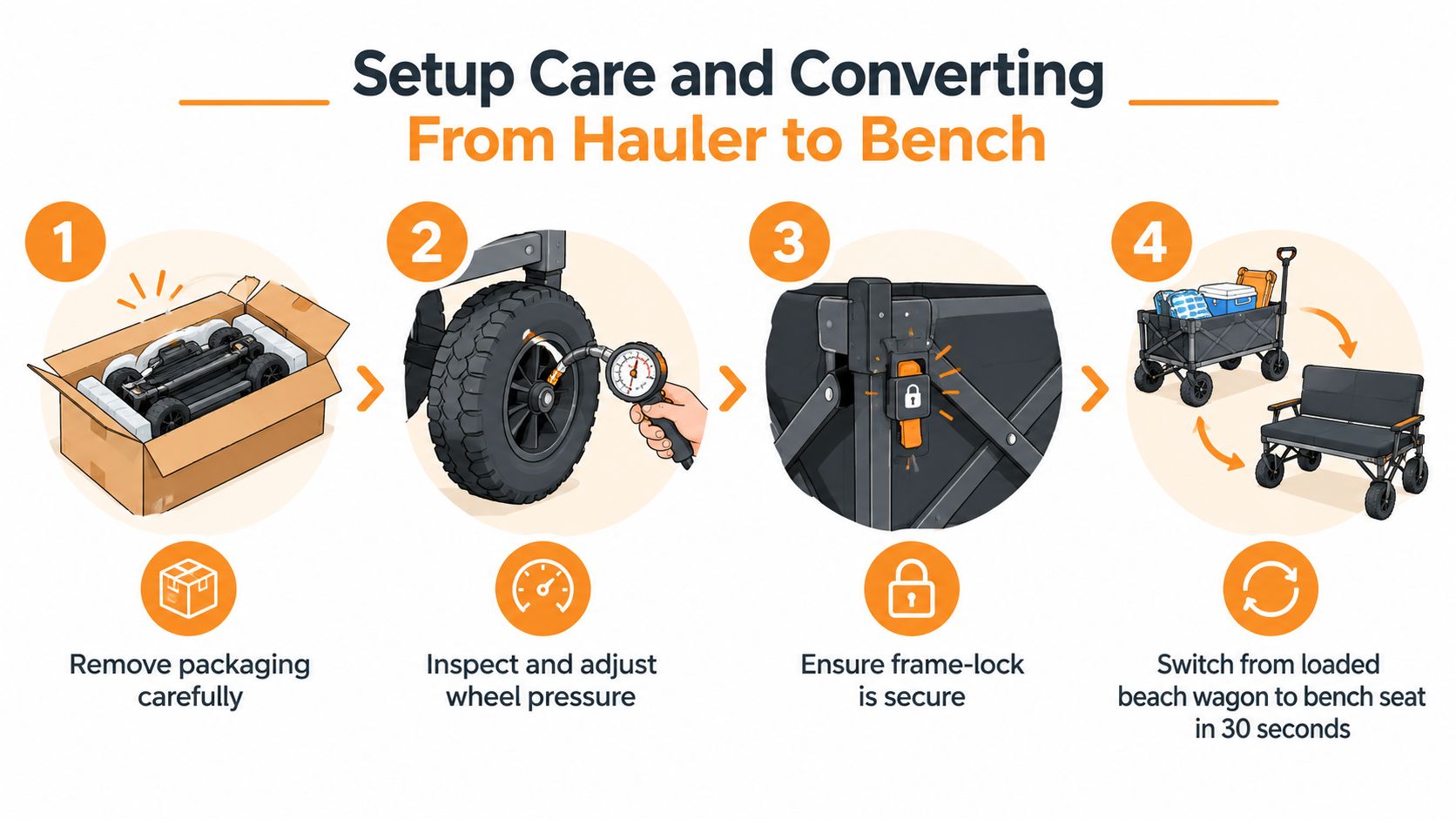 A four-step instructional guide showing how to set up and convert a portable beach wagon into a bench.