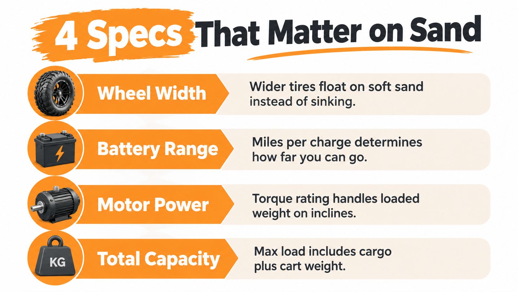 An infographic showing four key specifications for electric beach carts when operating on sand surfaces.