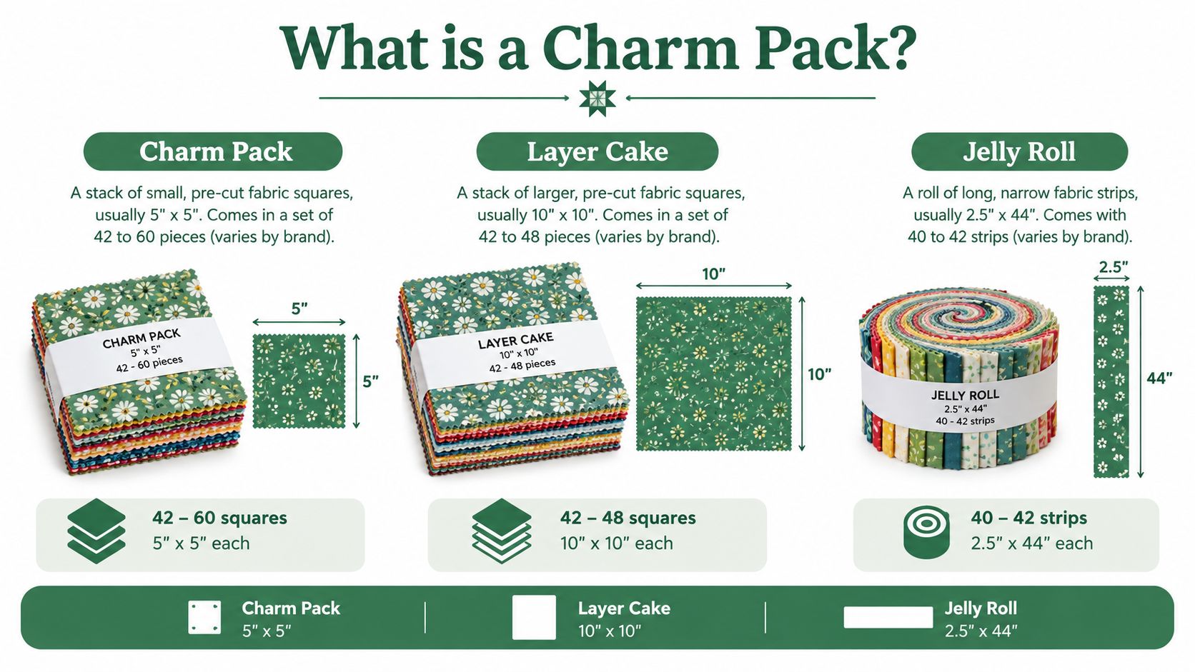 An infographic showing the dimensions and piece counts for quilt fabric charm packs, layer cakes, and jelly rolls.