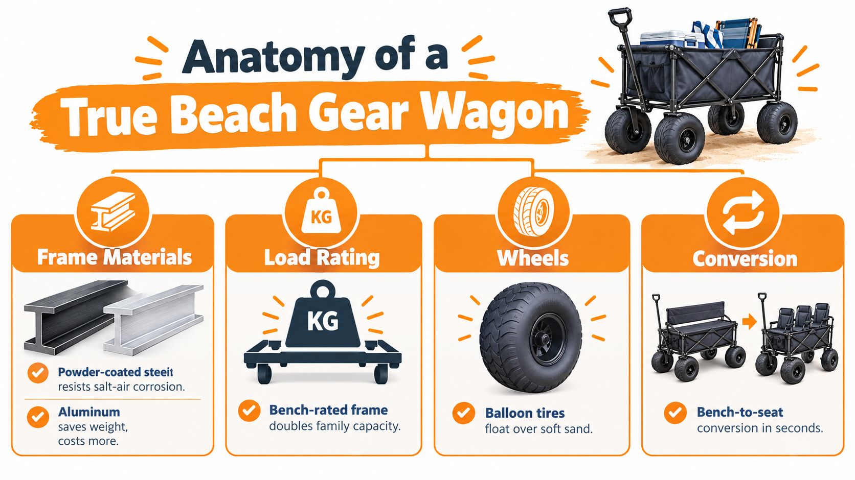 An infographic detailing the key features of a beach gear wagon including frame, load, and wheels.