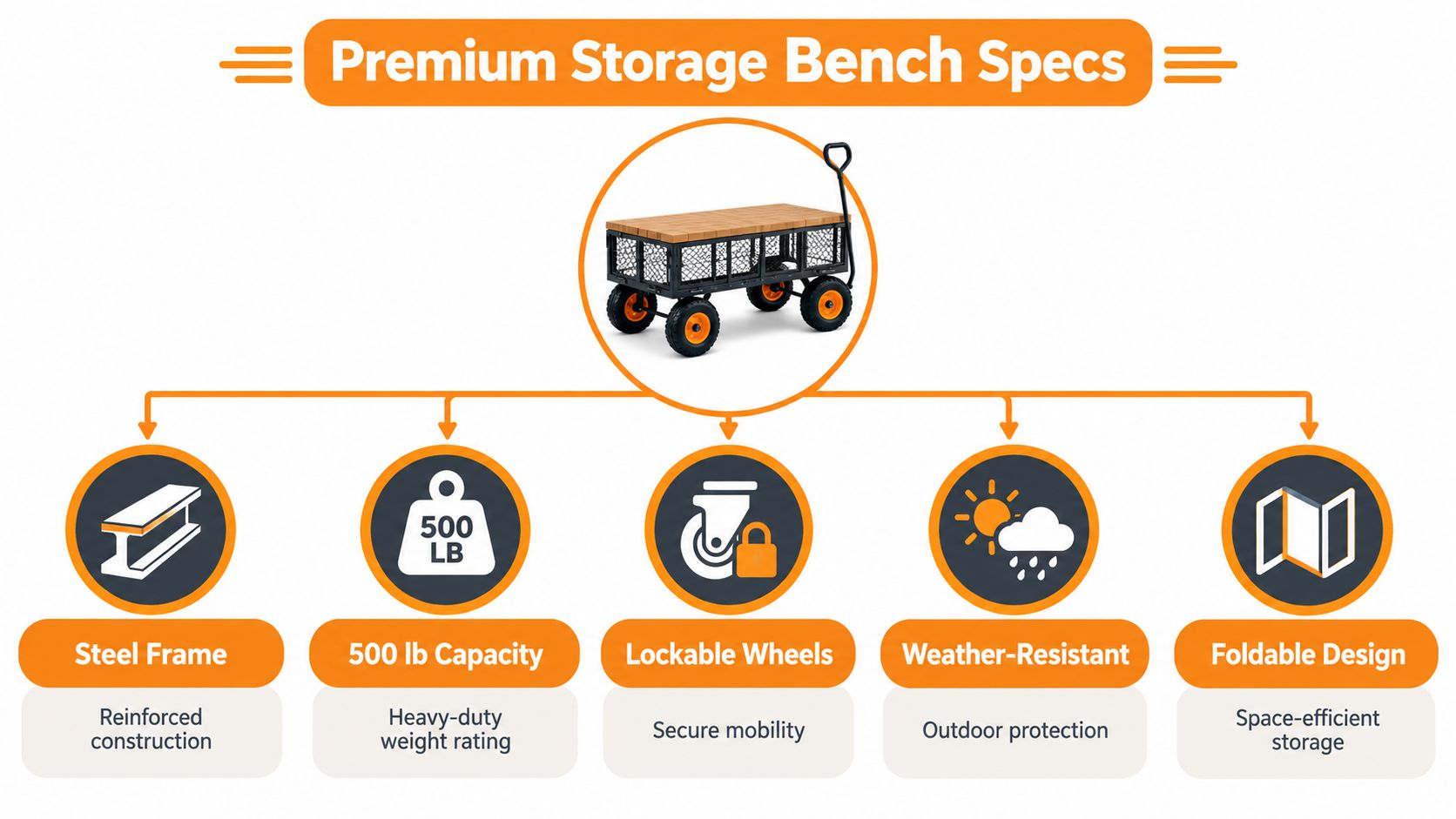 An infographic showing the key features of a heavy-duty outdoor garden cart with a wooden seat.