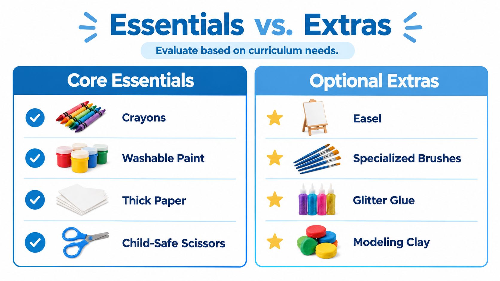 A chart comparing art class supplies categorized into core essentials and optional extras with illustrative icons.