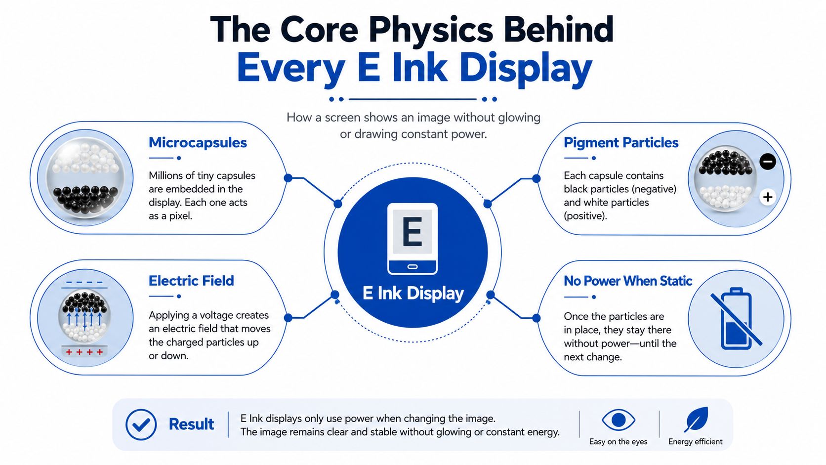 An infographic explaining the core physics of E Ink displays, showing microcapsules with charged pigment particles and how they operate.