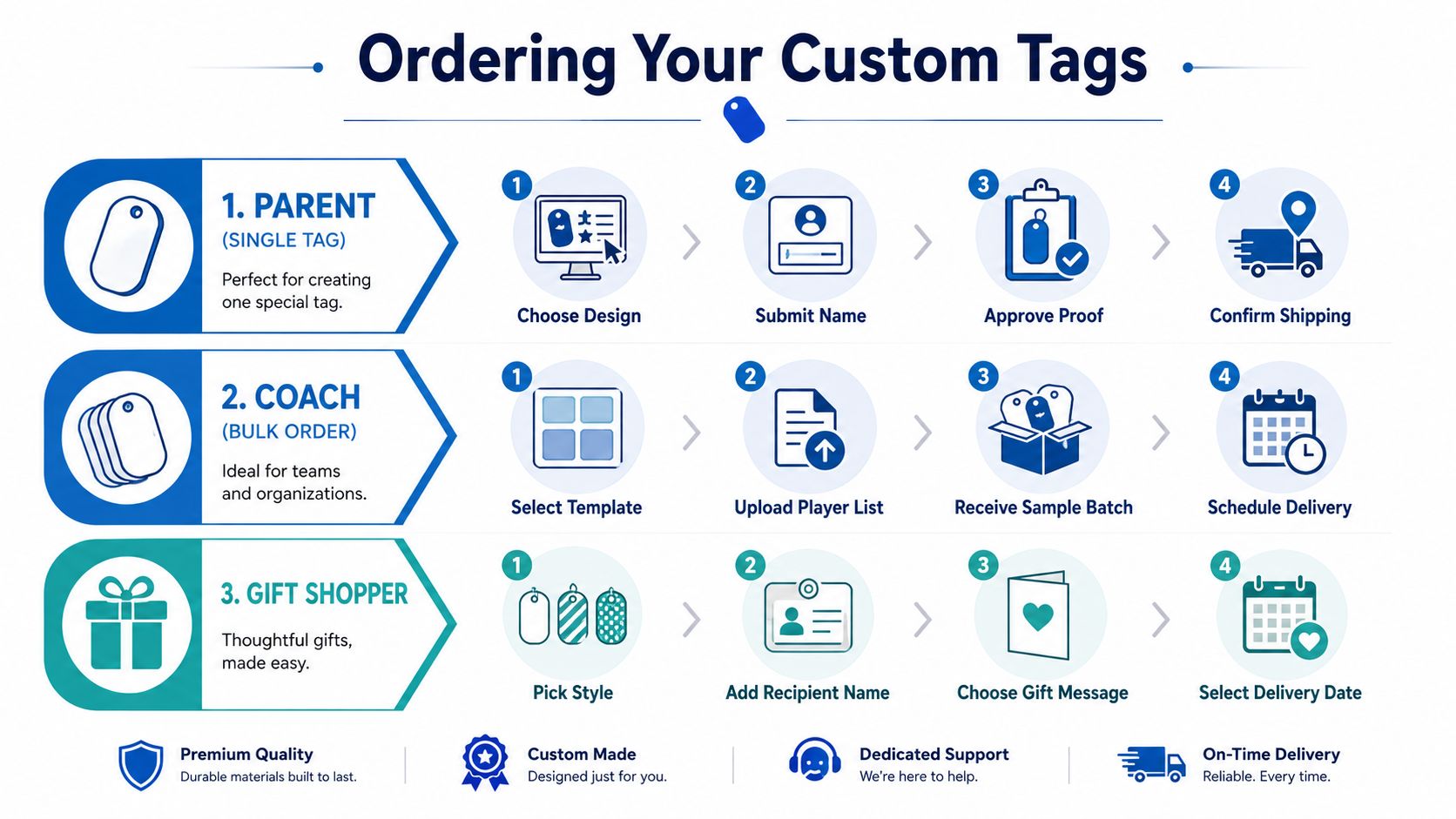 An infographic showing the simple three-step ordering process for custom tennis bag tags for different customers.