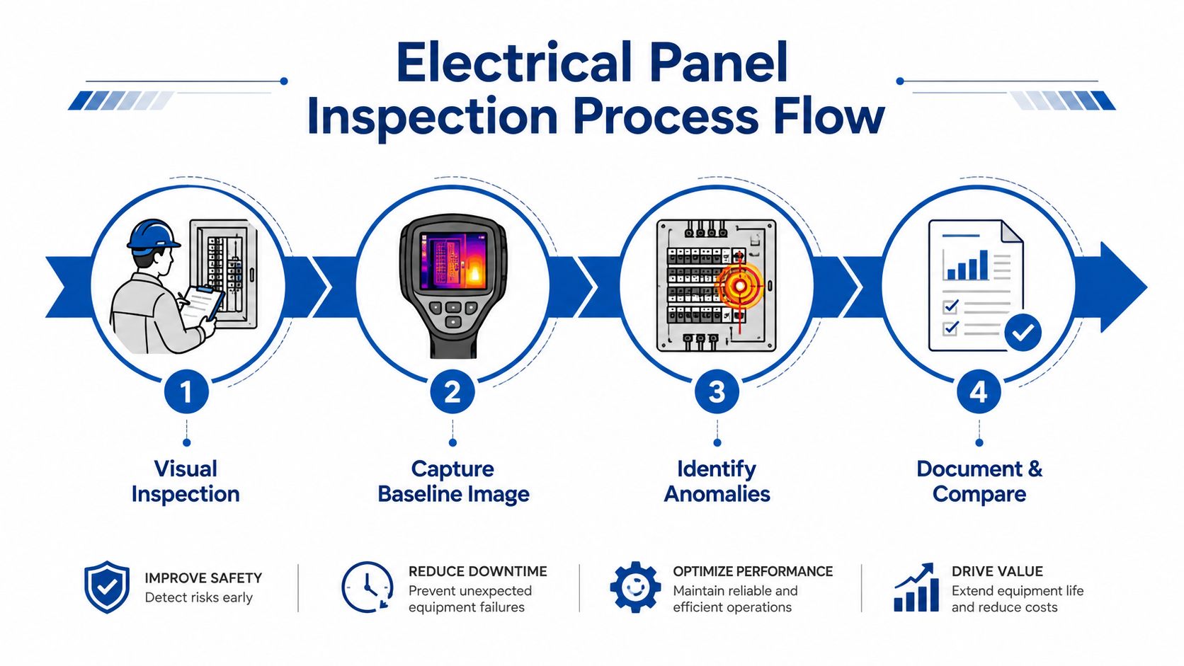 A four-step infographic illustrating the professional workflow for conducting a thermal imaging electrical panel inspection.
